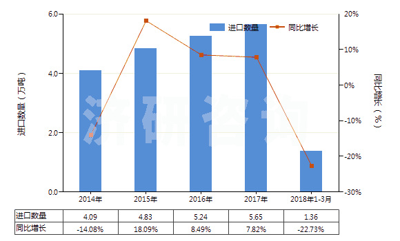 2014-2018年3月中國丁腈橡膠板、片、帶(HS40025990)進(jìn)口量及增速統(tǒng)計
